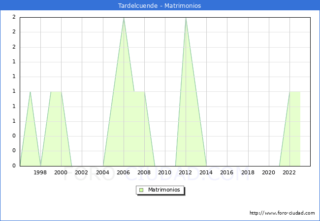 Numero de Matrimonios en el municipio de Tardelcuende desde 1996 hasta el 2023 