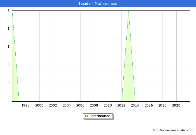 Numero de Matrimonios en el municipio de Tejado desde 1996 hasta el 2021 