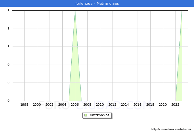 Numero de Matrimonios en el municipio de Torlengua desde 1996 hasta el 2023 
