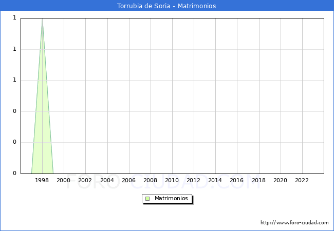 Numero de Matrimonios en el municipio de Torrubia de Soria desde 1996 hasta el 2023 