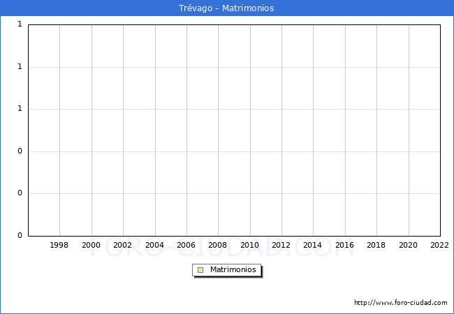 Numero de Matrimonios en el municipio de Trvago desde 1996 hasta el 2022 