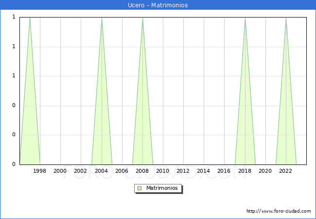 Numero de Matrimonios en el municipio de Ucero desde 1996 hasta el 2023 