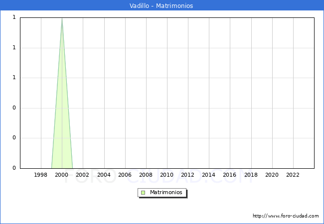 Numero de Matrimonios en el municipio de Vadillo desde 1996 hasta el 2023 