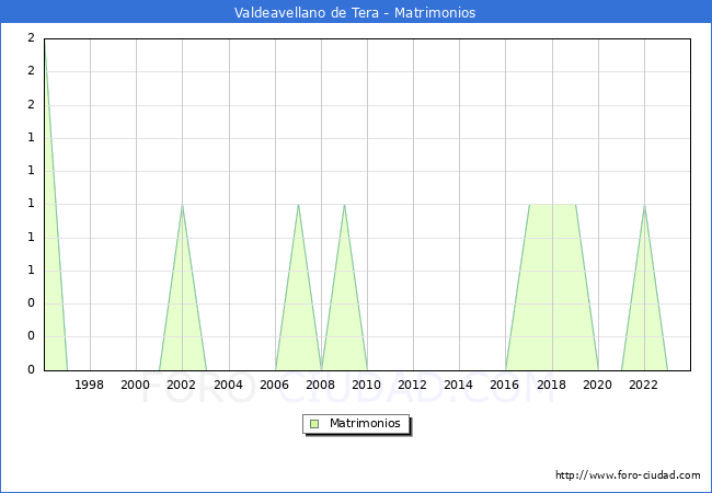 Numero de Matrimonios en el municipio de Valdeavellano de Tera desde 1996 hasta el 2023 