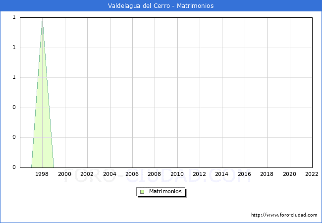Numero de Matrimonios en el municipio de Valdelagua del Cerro desde 1996 hasta el 2022 