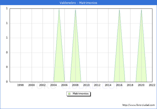 Numero de Matrimonios en el municipio de Valdenebro desde 1996 hasta el 2022 