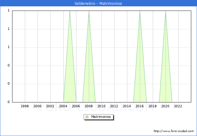 Numero de Matrimonios en el municipio de Valdenebro desde 1996 hasta el 2023 