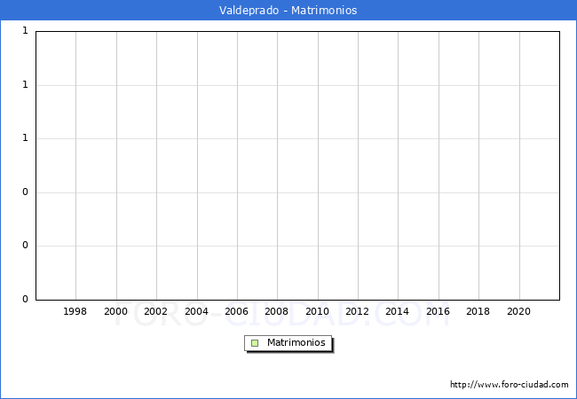 Numero de Matrimonios en el municipio de Valdeprado desde 1996 hasta el 2021 