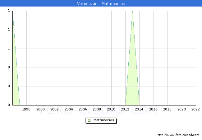 Numero de Matrimonios en el municipio de Velamazn desde 1996 hasta el 2022 