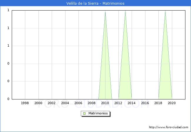 Numero de Matrimonios en el municipio de Velilla de la Sierra desde 1996 hasta el 2021 