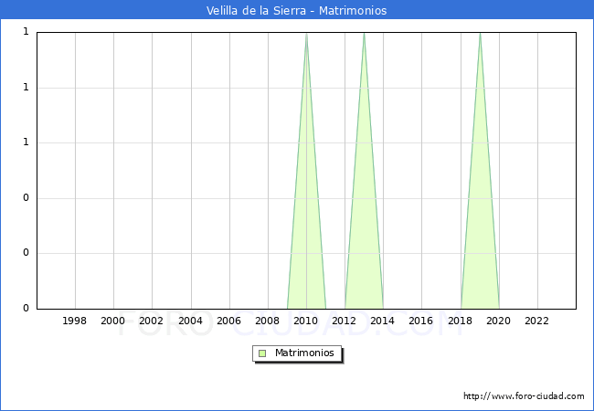 Numero de Matrimonios en el municipio de Velilla de la Sierra desde 1996 hasta el 2023 