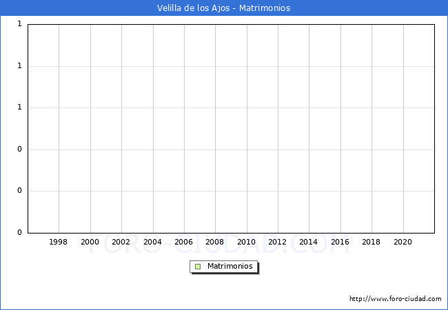 Numero de Matrimonios en el municipio de Velilla de los Ajos desde 1996 hasta el 2021 