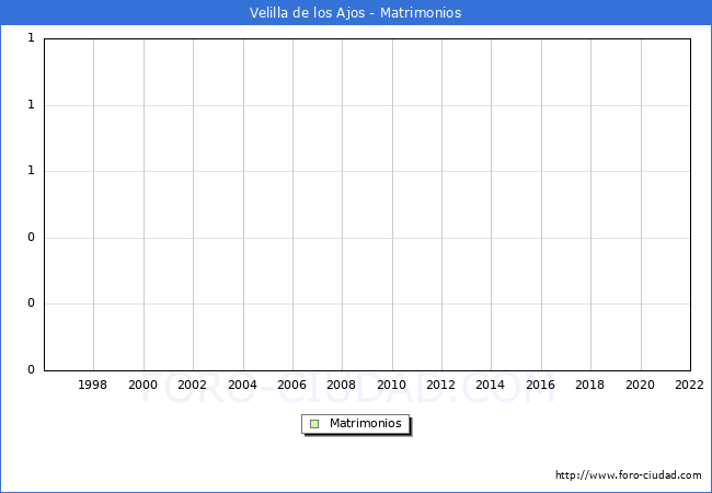 Numero de Matrimonios en el municipio de Velilla de los Ajos desde 1996 hasta el 2022 