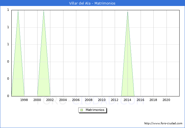 Numero de Matrimonios en el municipio de Villar del Ala desde 1996 hasta el 2021 