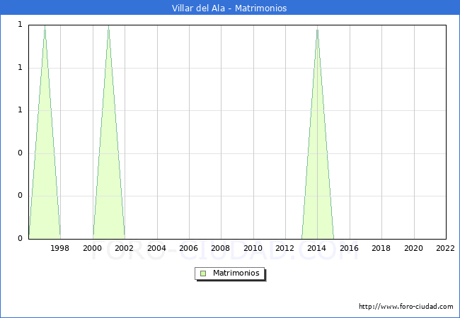 Numero de Matrimonios en el municipio de Villar del Ala desde 1996 hasta el 2022 