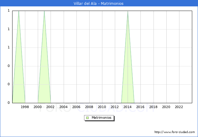 Numero de Matrimonios en el municipio de Villar del Ala desde 1996 hasta el 2023 