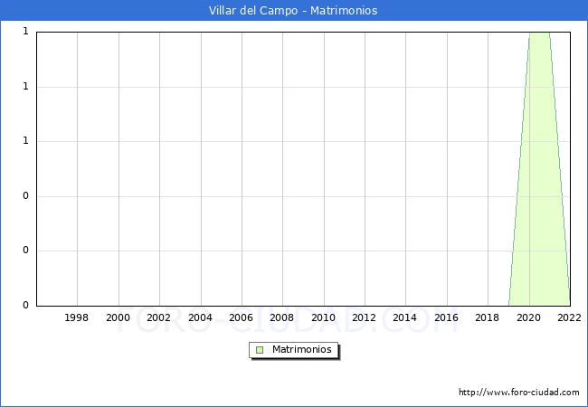 Numero de Matrimonios en el municipio de Villar del Campo desde 1996 hasta el 2022 