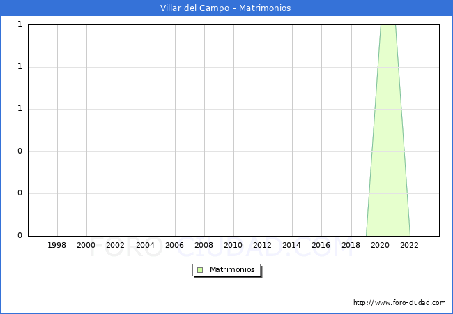 Numero de Matrimonios en el municipio de Villar del Campo desde 1996 hasta el 2023 