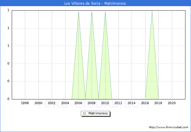 Numero de Matrimonios en el municipio de Los Villares de Soria desde 1996 hasta el 2021 