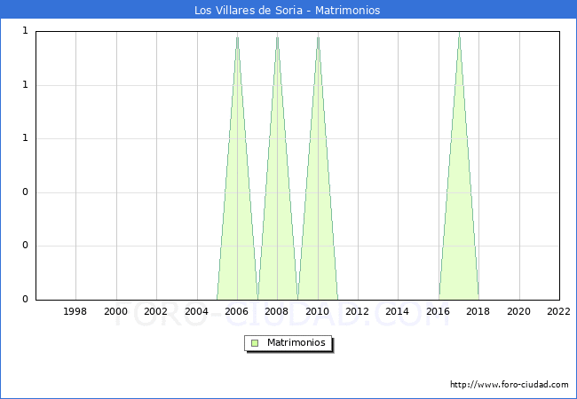 Numero de Matrimonios en el municipio de Los Villares de Soria desde 1996 hasta el 2022 