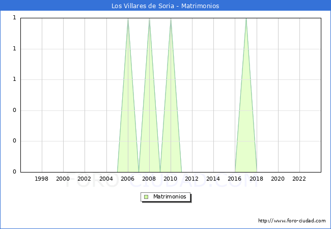 Numero de Matrimonios en el municipio de Los Villares de Soria desde 1996 hasta el 2023 
