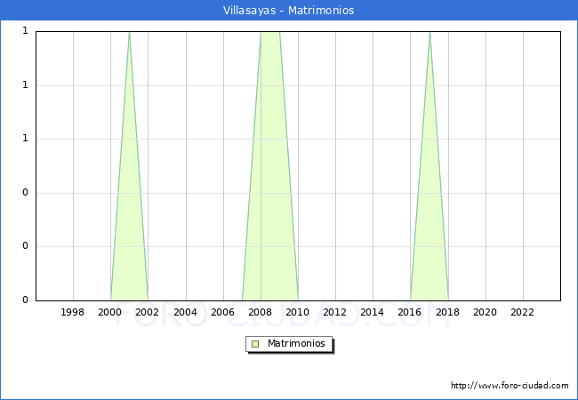 Numero de Matrimonios en el municipio de Villasayas desde 1996 hasta el 2023 