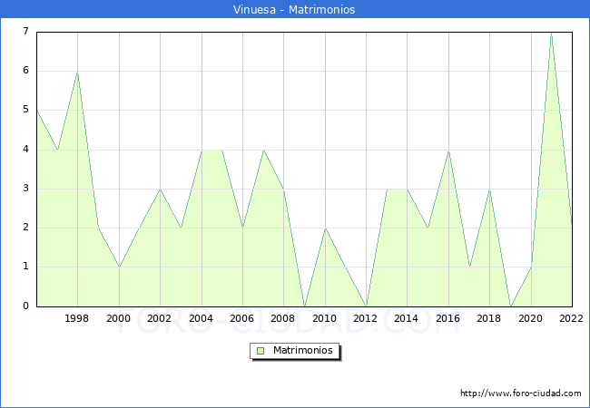 Numero de Matrimonios en el municipio de Vinuesa desde 1996 hasta el 2022 