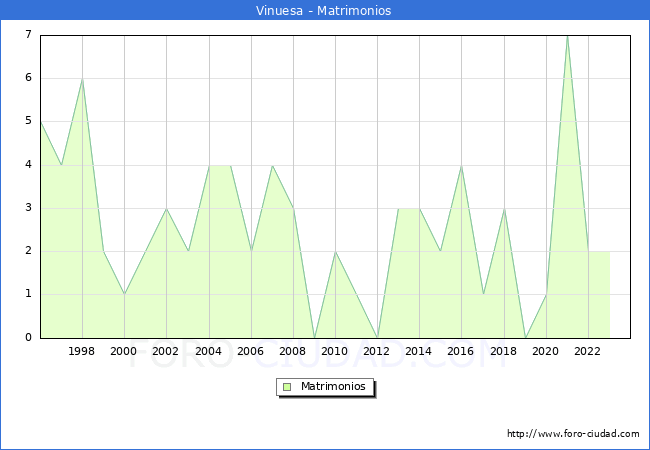 Numero de Matrimonios en el municipio de Vinuesa desde 1996 hasta el 2023 