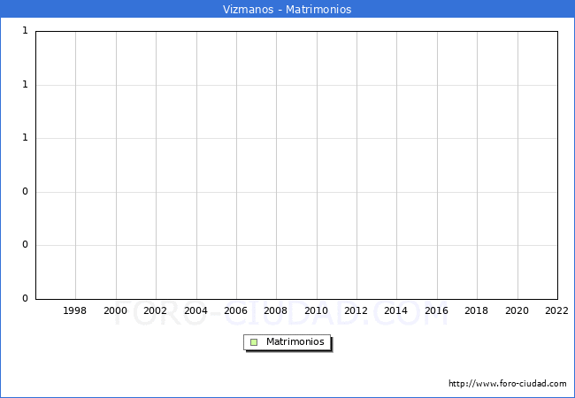 Numero de Matrimonios en el municipio de Vizmanos desde 1996 hasta el 2022 