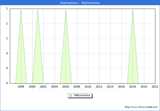 Numero de Matrimonios en el municipio de Vozmediano desde 1996 hasta el 2022 