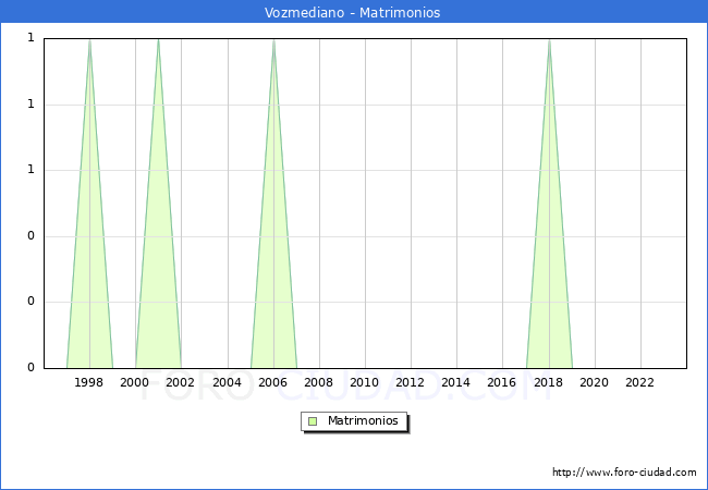 Numero de Matrimonios en el municipio de Vozmediano desde 1996 hasta el 2023 