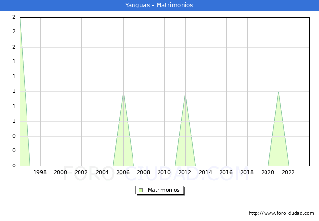 Numero de Matrimonios en el municipio de Yanguas desde 1996 hasta el 2023 