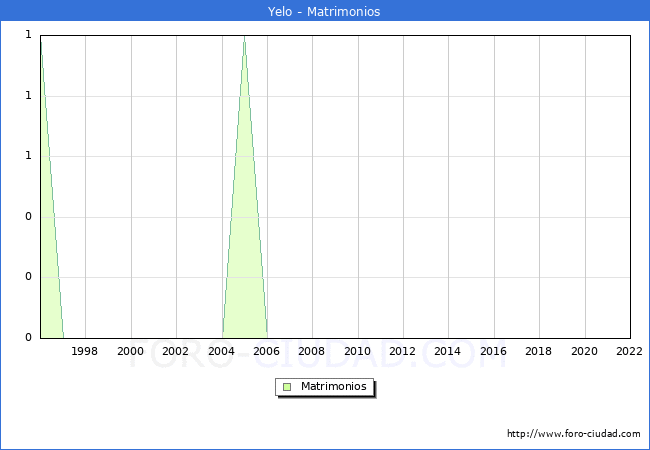 Numero de Matrimonios en el municipio de Yelo desde 1996 hasta el 2022 