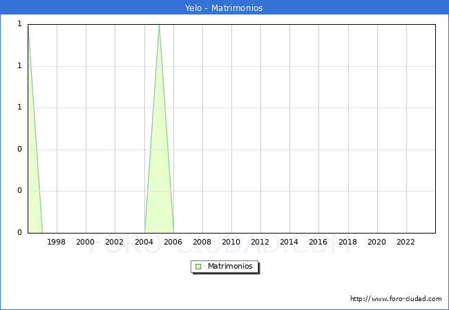 Numero de Matrimonios en el municipio de Yelo desde 1996 hasta el 2023 