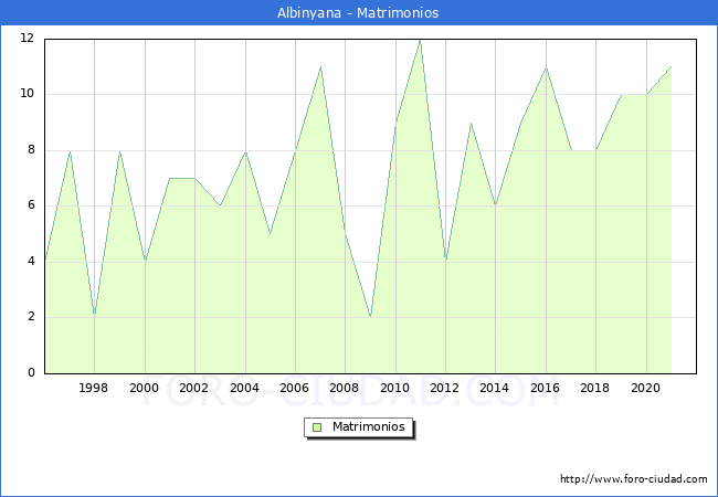 Numero de Matrimonios en el municipio de Albinyana desde 1996 hasta el 2021 