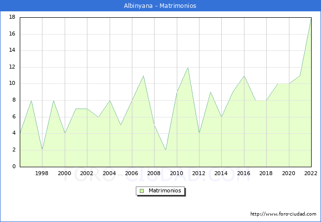 Numero de Matrimonios en el municipio de Albinyana desde 1996 hasta el 2022 
