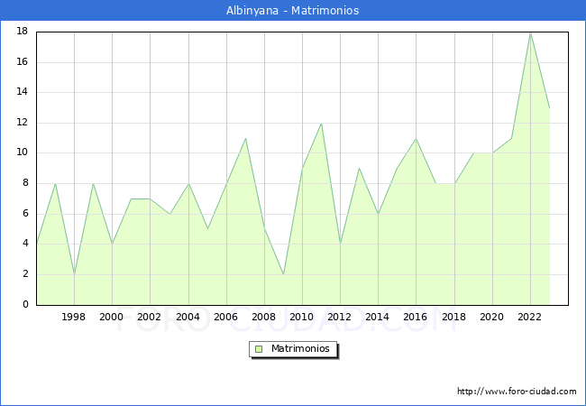 Numero de Matrimonios en el municipio de Albinyana desde 1996 hasta el 2023 