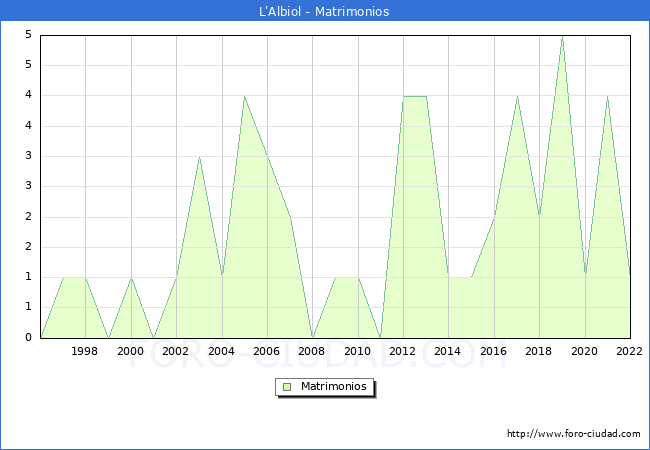 Numero de Matrimonios en el municipio de L'Albiol desde 1996 hasta el 2022 