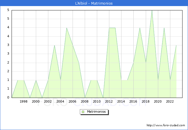 Numero de Matrimonios en el municipio de L'Albiol desde 1996 hasta el 2023 