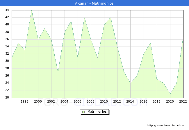 Numero de Matrimonios en el municipio de Alcanar desde 1996 hasta el 2022 