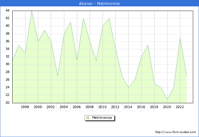 Numero de Matrimonios en el municipio de Alcanar desde 1996 hasta el 2023 