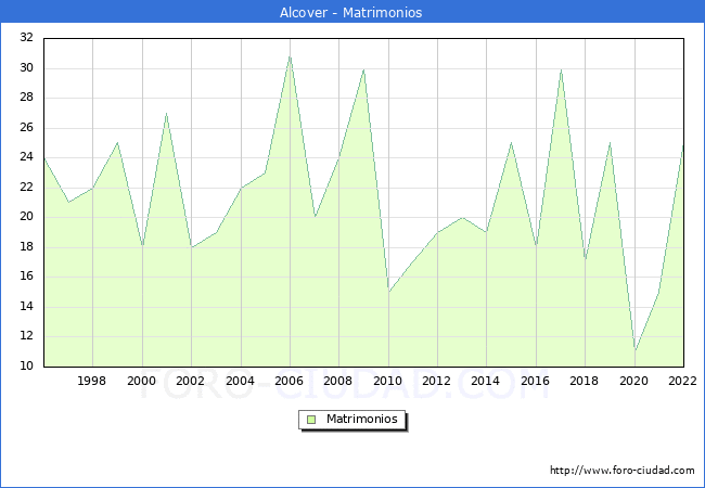 Numero de Matrimonios en el municipio de Alcover desde 1996 hasta el 2022 