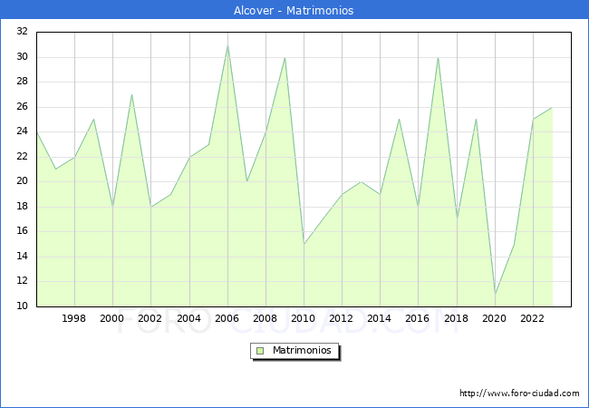 Numero de Matrimonios en el municipio de Alcover desde 1996 hasta el 2023 
