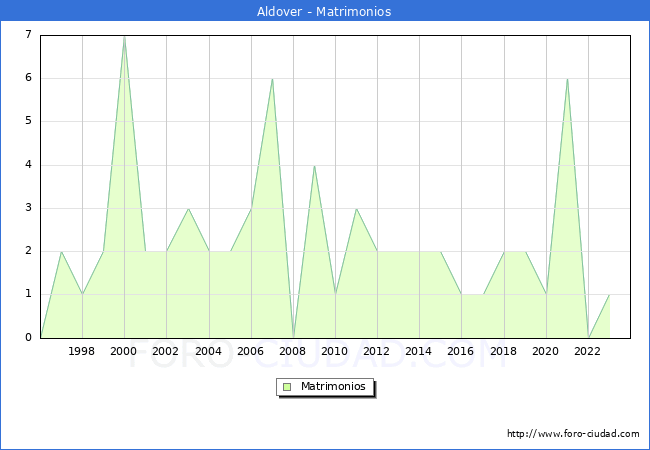 Numero de Matrimonios en el municipio de Aldover desde 1996 hasta el 2023 