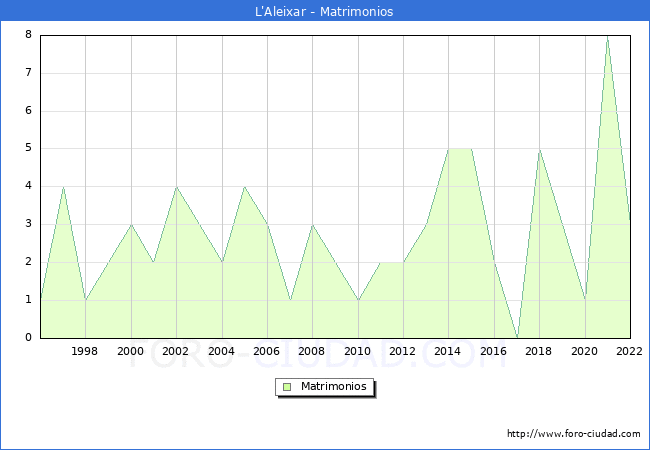 Numero de Matrimonios en el municipio de L'Aleixar desde 1996 hasta el 2022 