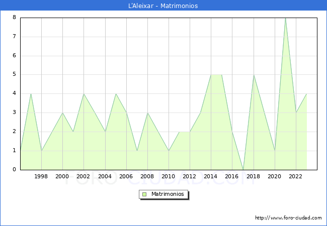 Numero de Matrimonios en el municipio de L'Aleixar desde 1996 hasta el 2023 
