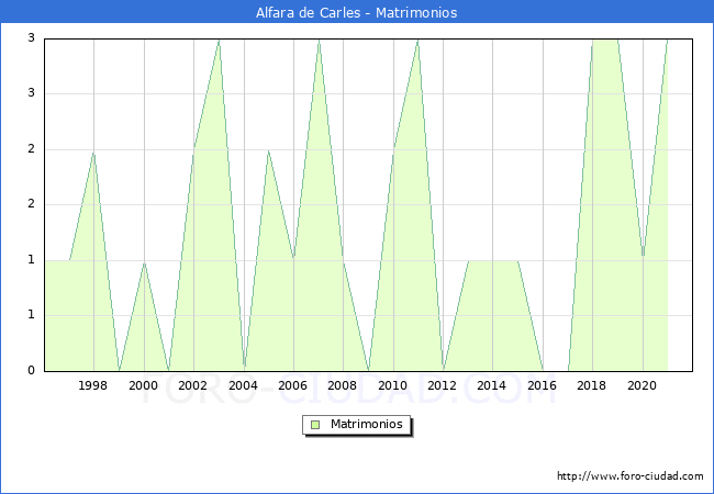Numero de Matrimonios en el municipio de Alfara de Carles desde 1996 hasta el 2021 