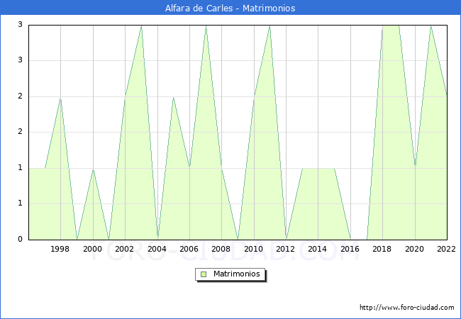 Numero de Matrimonios en el municipio de Alfara de Carles desde 1996 hasta el 2022 