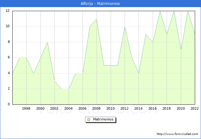 Numero de Matrimonios en el municipio de Alforja desde 1996 hasta el 2022 
