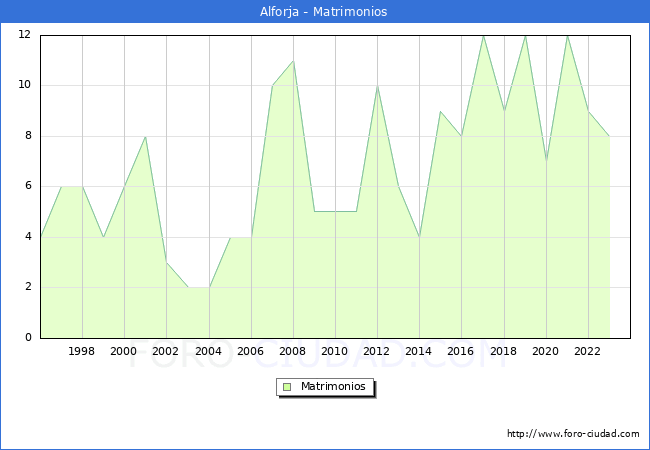 Numero de Matrimonios en el municipio de Alforja desde 1996 hasta el 2023 